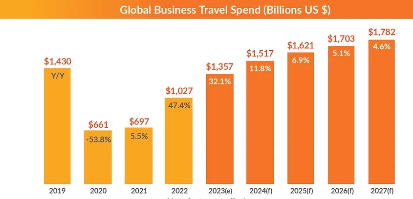 Asia Pacific Business Travel Rebounds: Robust Growth Predicted in 2023